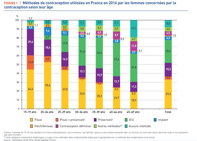 Tableau des méthodes de contraception utilisées en France en 2016