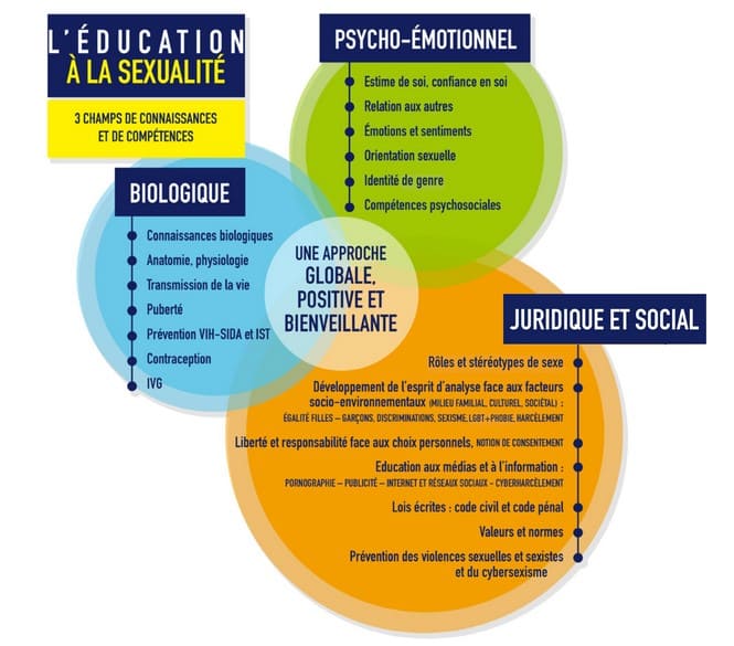 Schéma de l'éducation à la sexualité