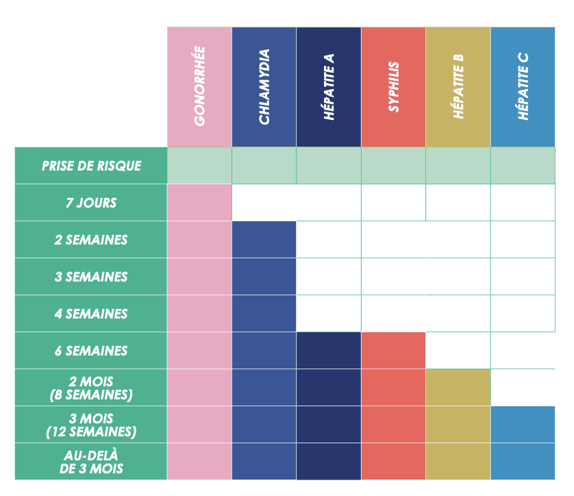 Délai de dépistage des principales IST.