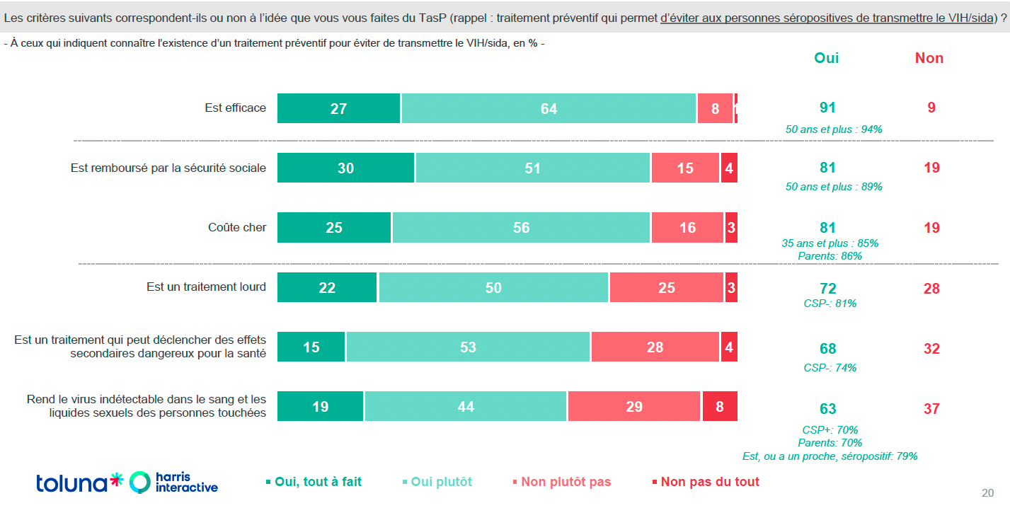 Les critères suivants correspondent t'ils ou non à l'idée que vous vous faites du TasP ?