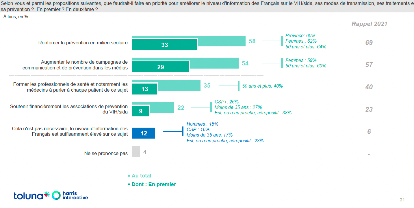 Selon vous, que faudrait il faire en priorité pour améliorer le niveau d'information des Français sur le VIH/sida ?