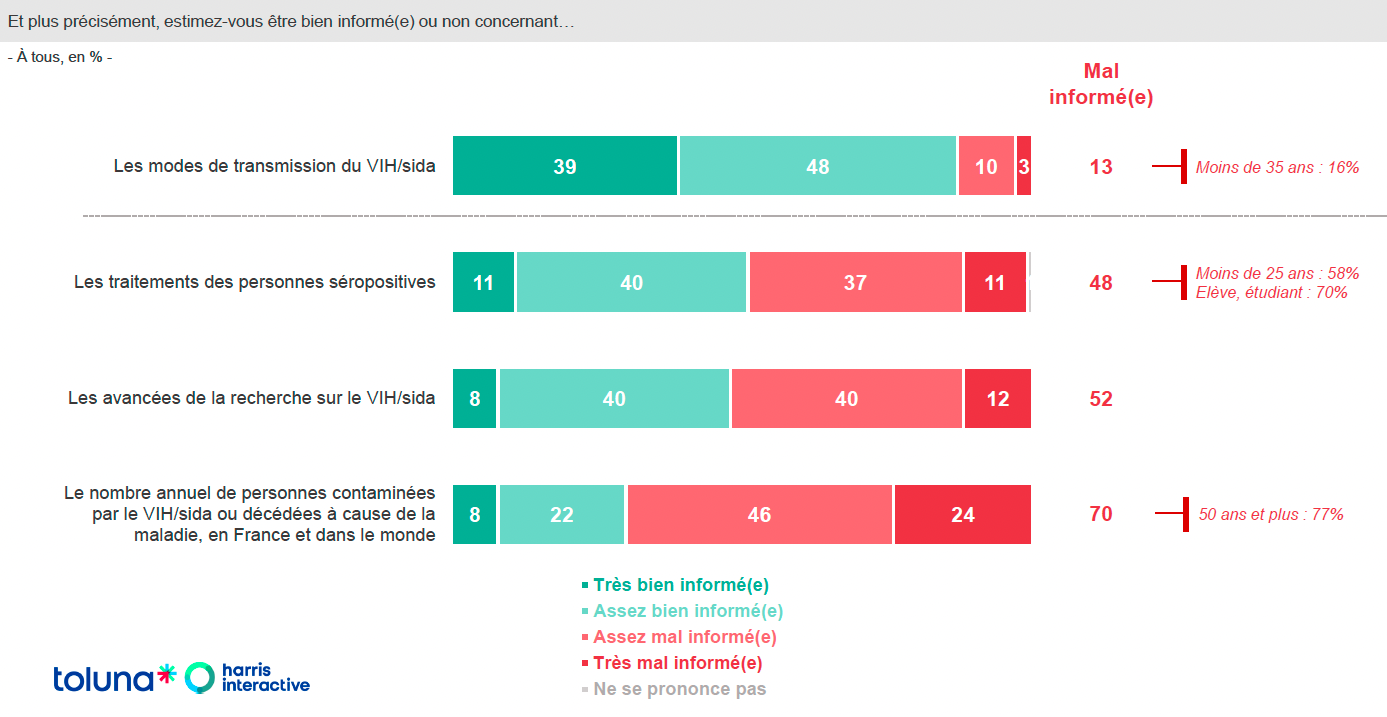 Et plus précisément, estimez-vous être bien informé ou non concernant...