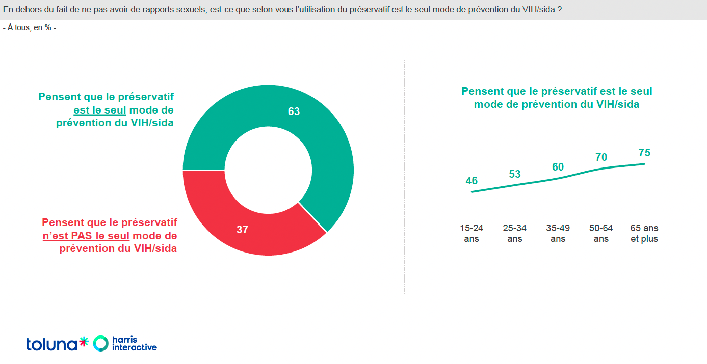 ESt ce que selon vous le préservatif est le seul mode de prévention du sida ?