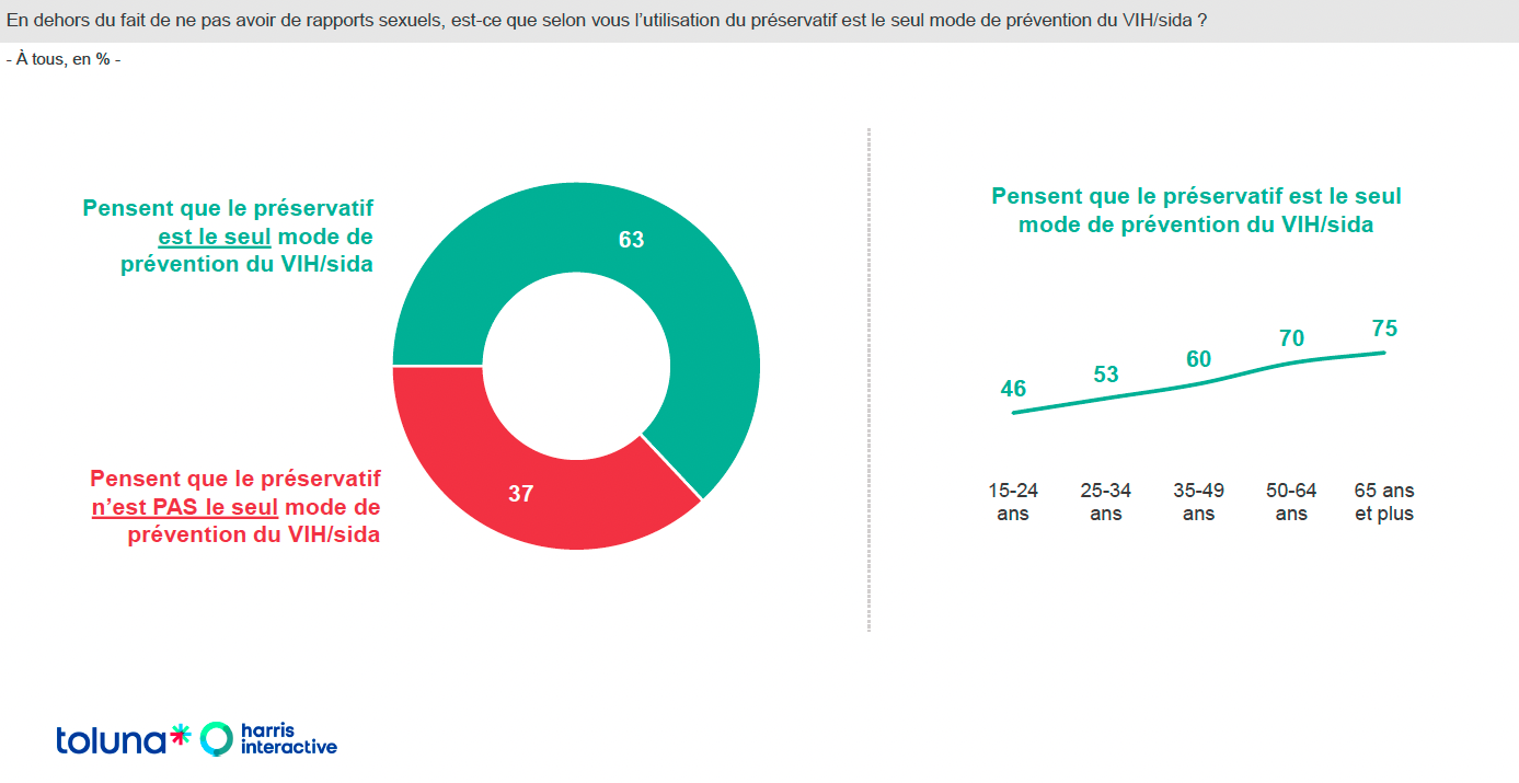 ESt ce que selon vous le préservatif est le seul mode de prévention du sida ? 