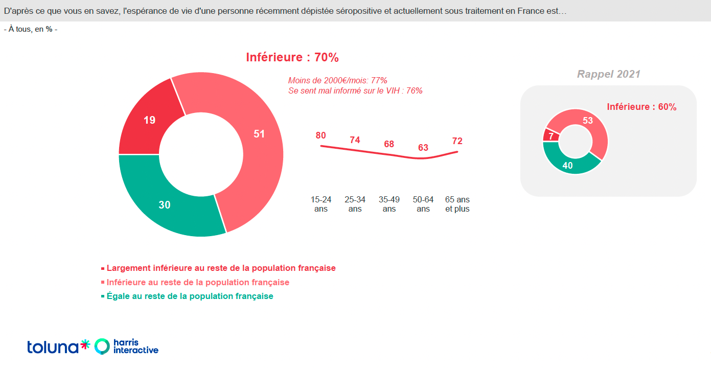 D'après ce que vous en savez, l'espérance de vie d'une personne récemment dépistée séropositive et sous traitement en France est ...