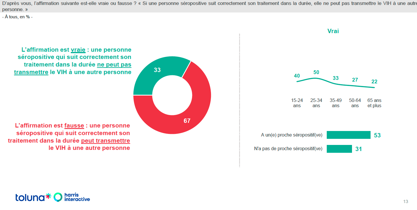 L'affirmation suivante est-elle vraie ou fausse ? Si une personne séropositive suit son traitement dans la durée, elle ne peut transmettre le VIH à une autre personne.
