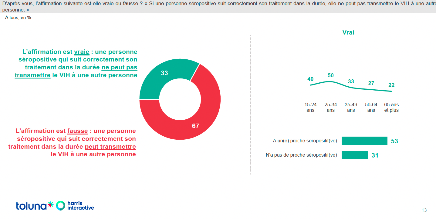 L'affirmation suivante est-elle vraie ou fausse ? Si une personne séropositive suit son traitement dans la durée, elle ne peut transmettre le VIH à une autre personne. 