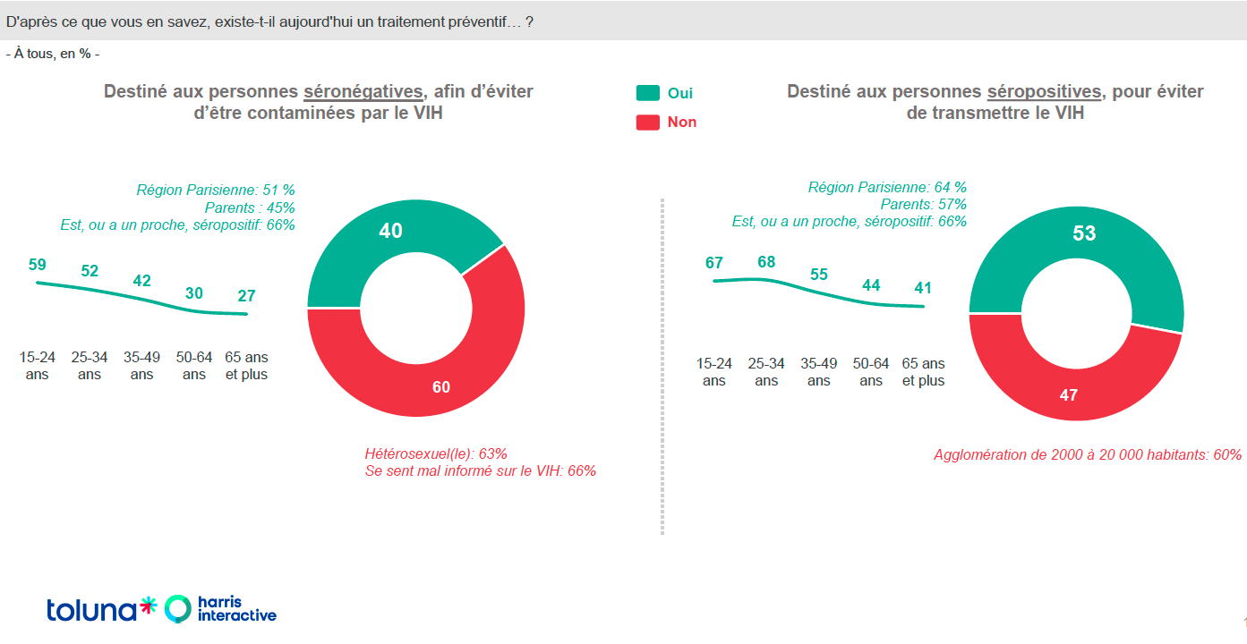 D'après ce que vous en savez, existe t'il aujourd'hui un traitement préventif... ?