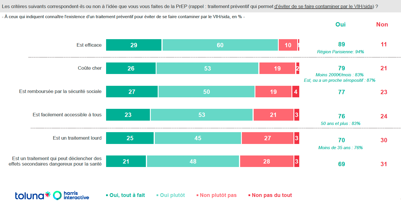 Les critères suivants correspondent-ils ou non à l'idée que vous vous faites de la PrEP ?