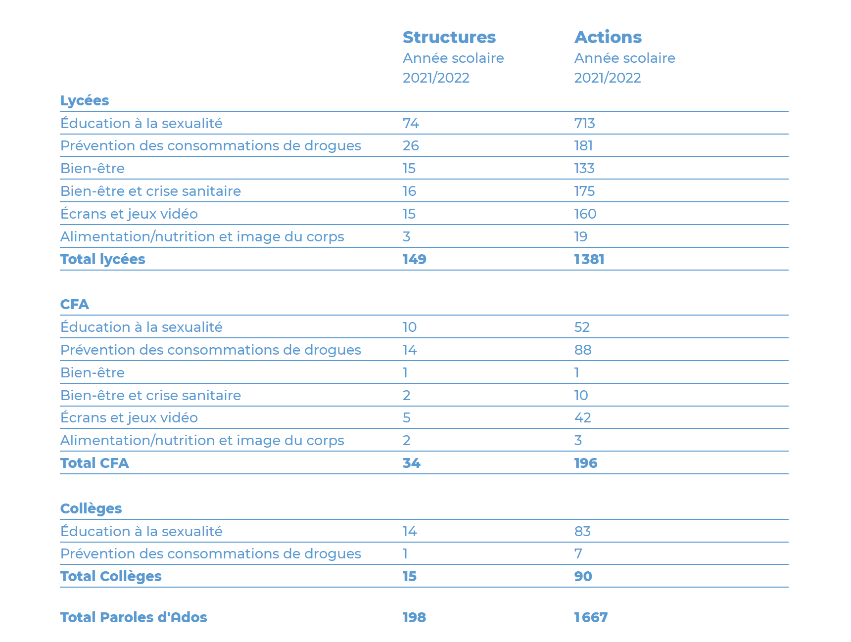crips-evaluation-paroles-ados-tableau-actions-2022