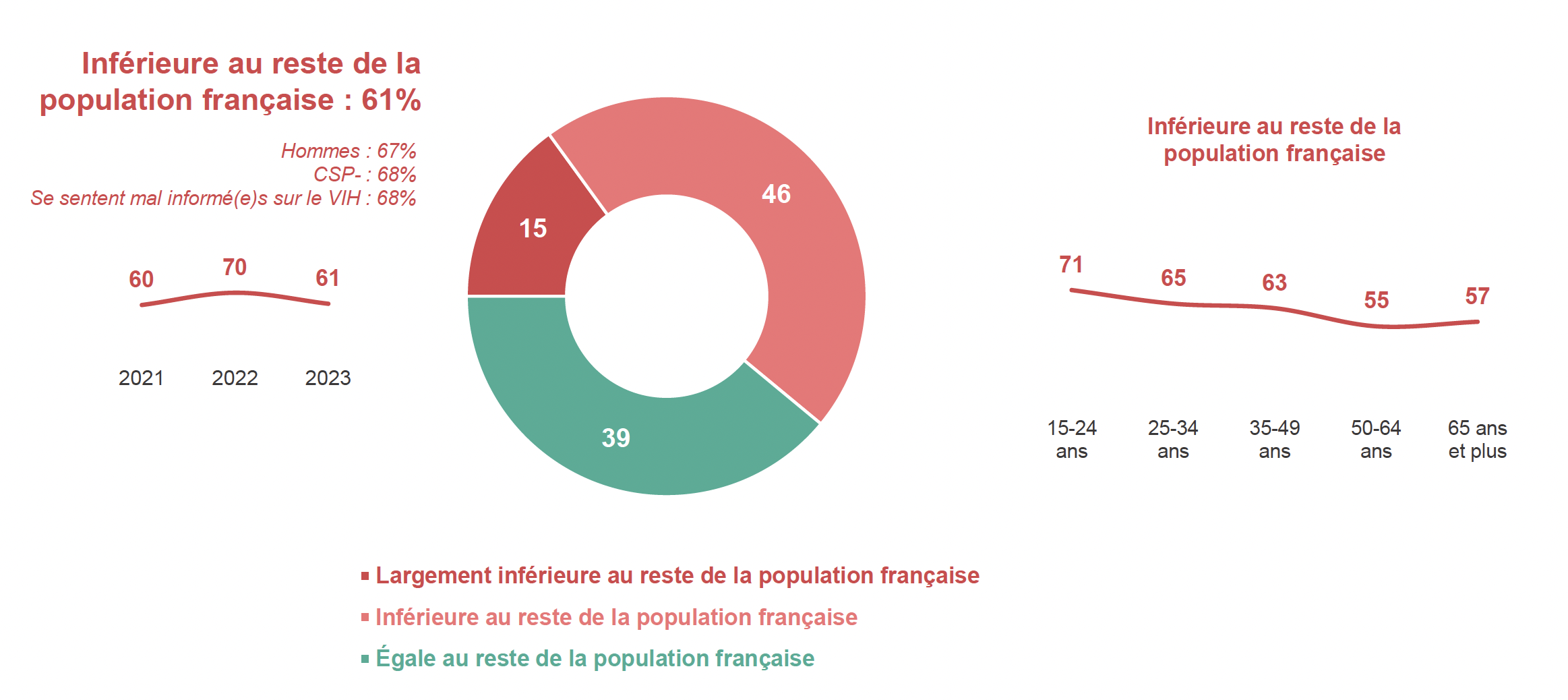 crips-sondage-vih-2023-page13