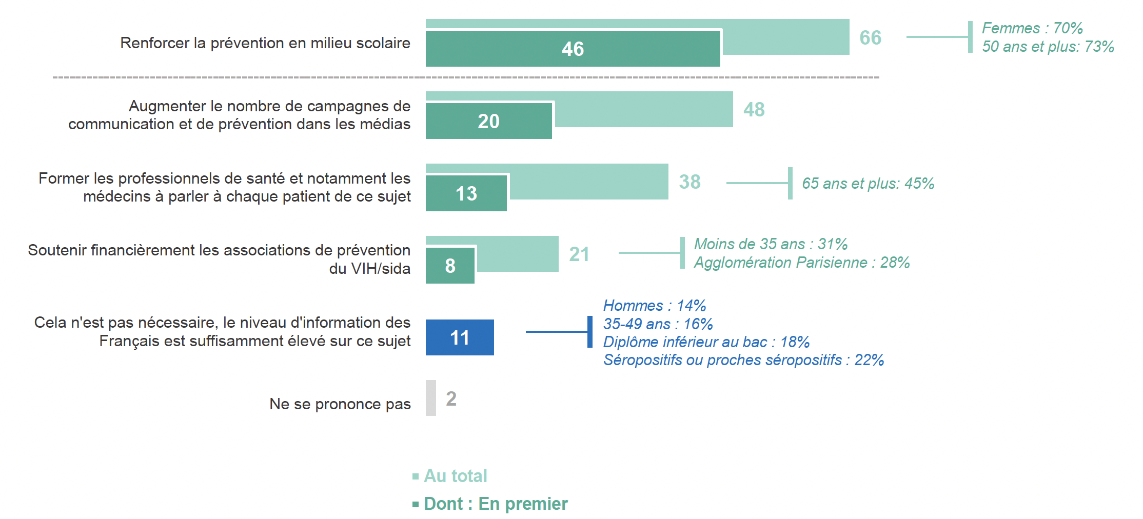 crips-sondage-vih-2023-page15