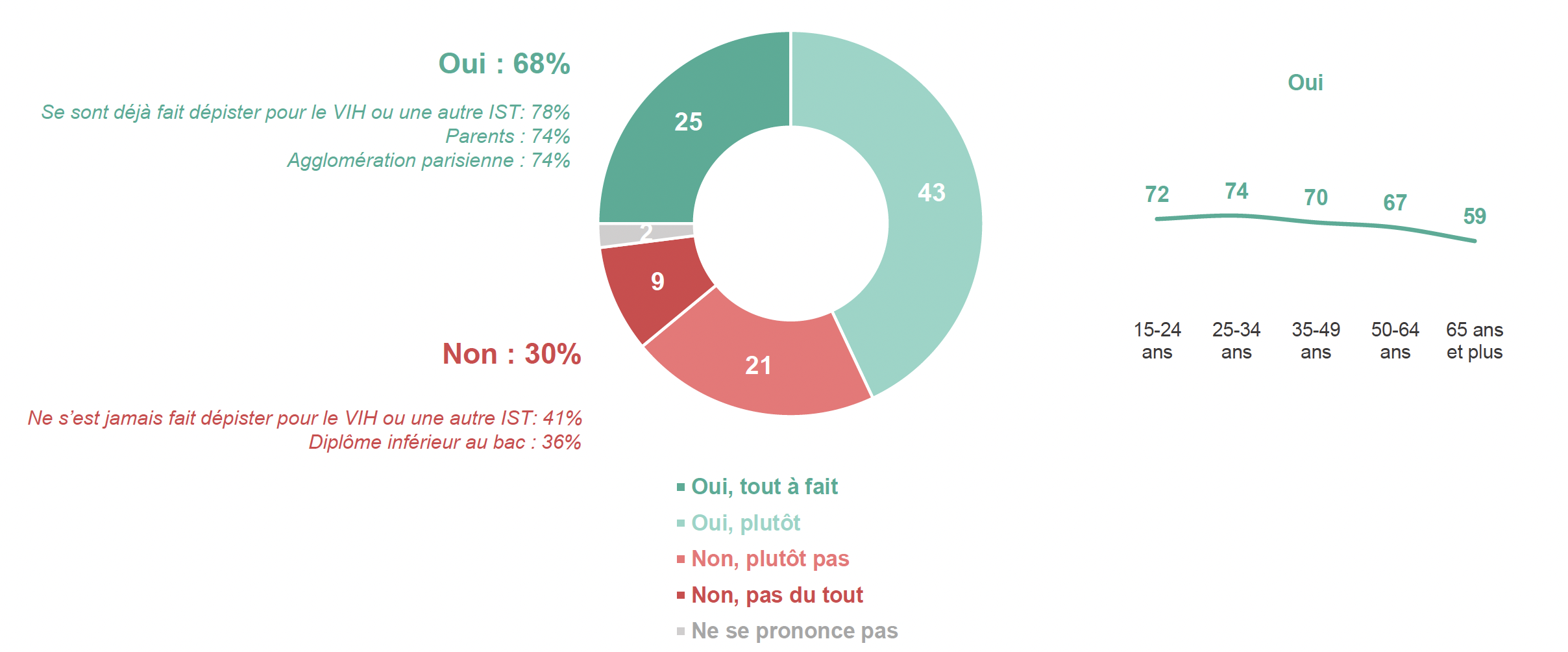 crips-sondage-vih-2023-page22